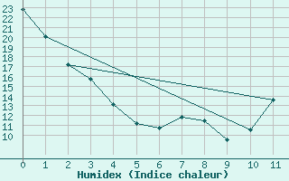 Courbe de l'humidex pour Beauceville