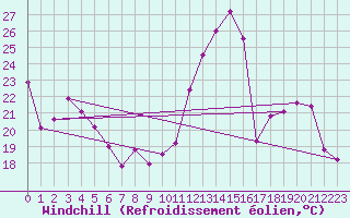 Courbe du refroidissement olien pour Villefontaine (38)