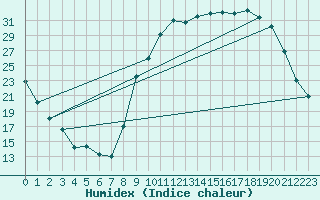 Courbe de l'humidex pour Beauvais (60)