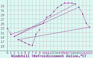 Courbe du refroidissement olien pour Mions (69)