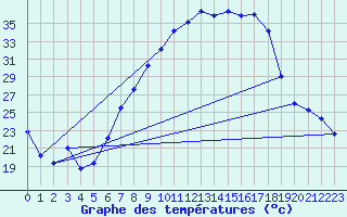 Courbe de tempratures pour Lahr (All)