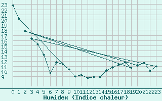 Courbe de l'humidex pour Wilson Creek Weir