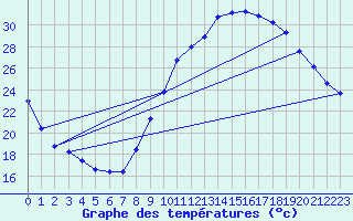 Courbe de tempratures pour Rochegude (26)