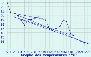 Courbe de tempratures pour Millau (12)