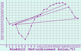Courbe du refroidissement olien pour Clermont-Ferrand (63)