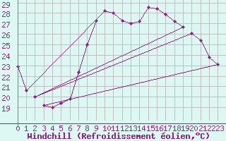 Courbe du refroidissement olien pour Hyres (83)