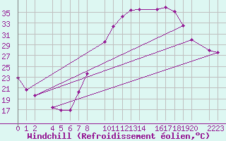 Courbe du refroidissement olien pour Ecija