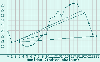 Courbe de l'humidex pour Besanon (25)