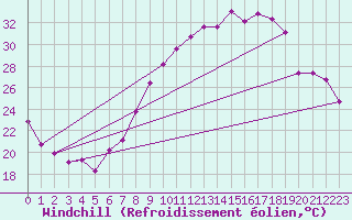 Courbe du refroidissement olien pour Guadalajara