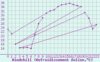 Courbe du refroidissement olien pour Vanclans (25)