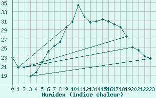 Courbe de l'humidex pour Oran / Es Senia