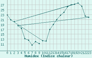 Courbe de l'humidex pour Delhi CS, Ont.