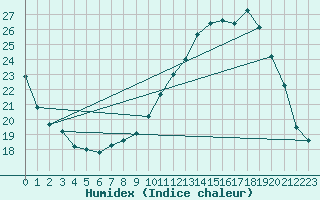 Courbe de l'humidex pour Toussus-le-Noble (78)