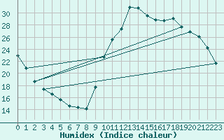 Courbe de l'humidex pour Montredon des Corbires (11)