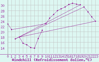 Courbe du refroidissement olien pour Brive-Souillac (19)