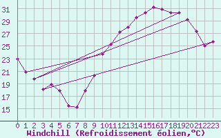 Courbe du refroidissement olien pour Villefontaine (38)