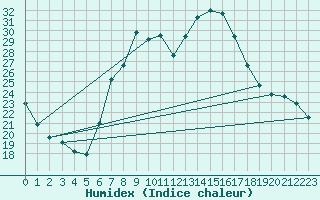 Courbe de l'humidex pour Mosen