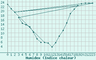 Courbe de l'humidex pour Roquemaure