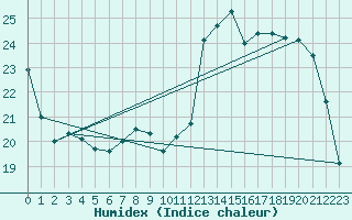 Courbe de l'humidex pour Sorcy-Bauthmont (08)