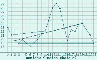 Courbe de l'humidex pour Saint-Jean-des-Ollires (63)