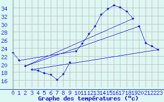 Courbe de tempratures pour Gap-Sud (05)