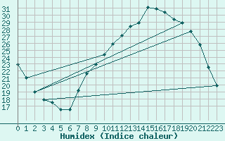 Courbe de l'humidex pour Gros-Rderching (57)