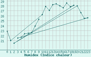 Courbe de l'humidex pour Calvi (2B)