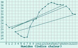 Courbe de l'humidex pour Sain-Bel (69)