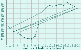 Courbe de l'humidex pour Clermont de l'Oise (60)