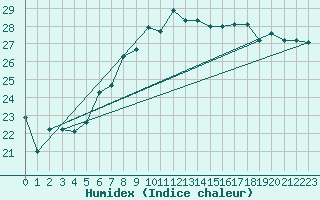 Courbe de l'humidex pour Messina