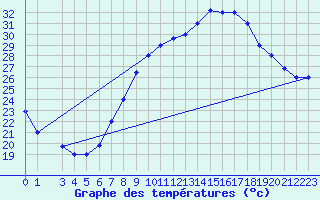 Courbe de tempratures pour Ghardaia