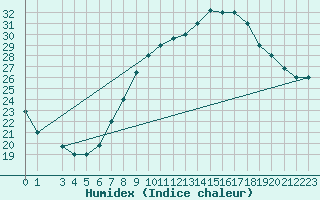 Courbe de l'humidex pour Ghardaia