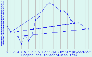 Courbe de tempratures pour Tlemcen Zenata