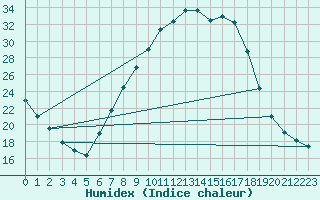 Courbe de l'humidex pour Calamocha