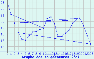 Courbe de tempratures pour Rochechouart (87)