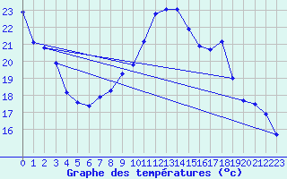 Courbe de tempratures pour Landser (68)