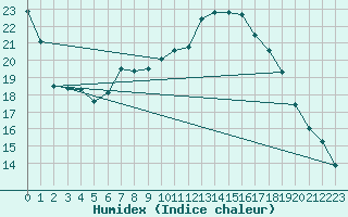 Courbe de l'humidex pour Banloc