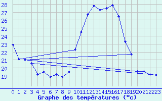 Courbe de tempratures pour Dax (40)