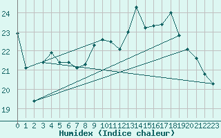 Courbe de l'humidex pour Niort (79)