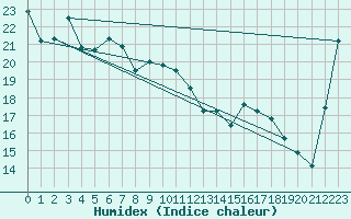 Courbe de l'humidex pour Coonamble