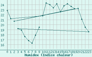 Courbe de l'humidex pour Lorient (56)