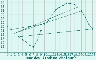 Courbe de l'humidex pour Aniane (34)