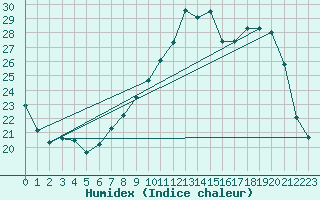 Courbe de l'humidex pour Treize-Vents (85)