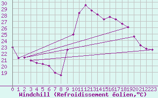 Courbe du refroidissement olien pour Cap Ferret (33)