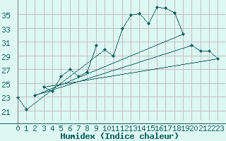 Courbe de l'humidex pour Figari (2A)