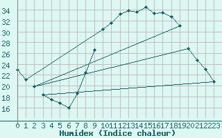 Courbe de l'humidex pour Lignerolles (03)