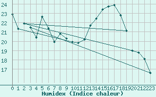 Courbe de l'humidex pour Chambry / Aix-Les-Bains (73)