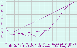 Courbe du refroidissement olien pour Angoulme - Brie Champniers (16)