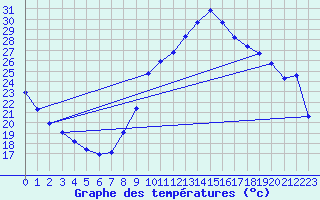 Courbe de tempratures pour Als (30)