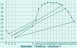 Courbe de l'humidex pour Rethel (08)